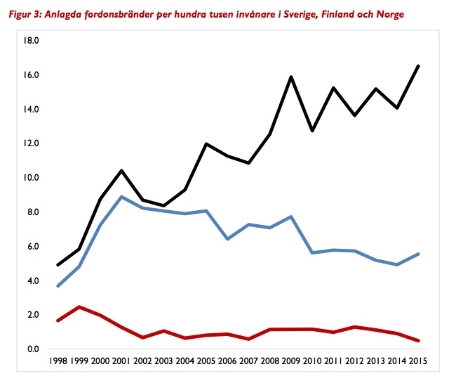 Anlagda bilbränder vs Norden
