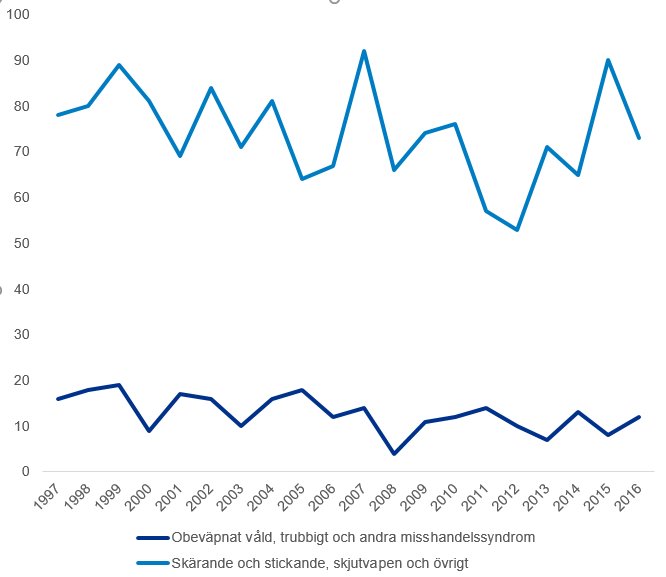 Antalet döda faller inte för trubbigt våld eller skjutvapen