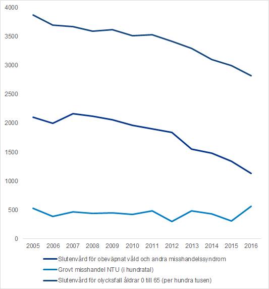 Övergrepp genom obeväpnat våld faller vs misshandel i NTU