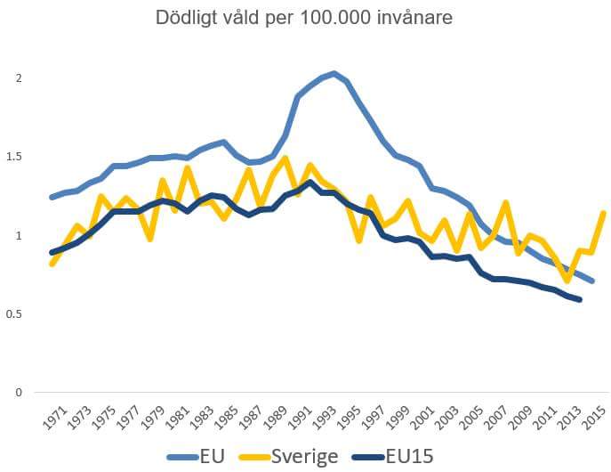 Dödligt våld jämfört med Europa