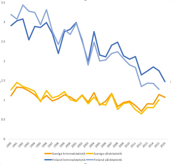 Dödligt våld jämfört med Finland