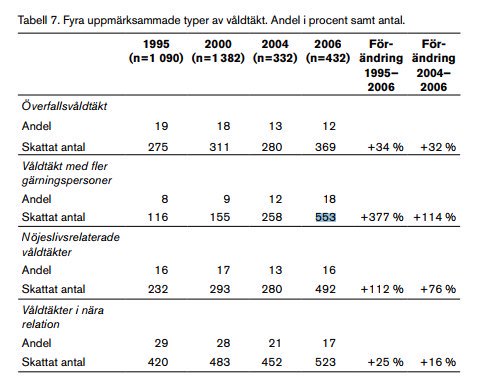 Förändring av våldtäkter