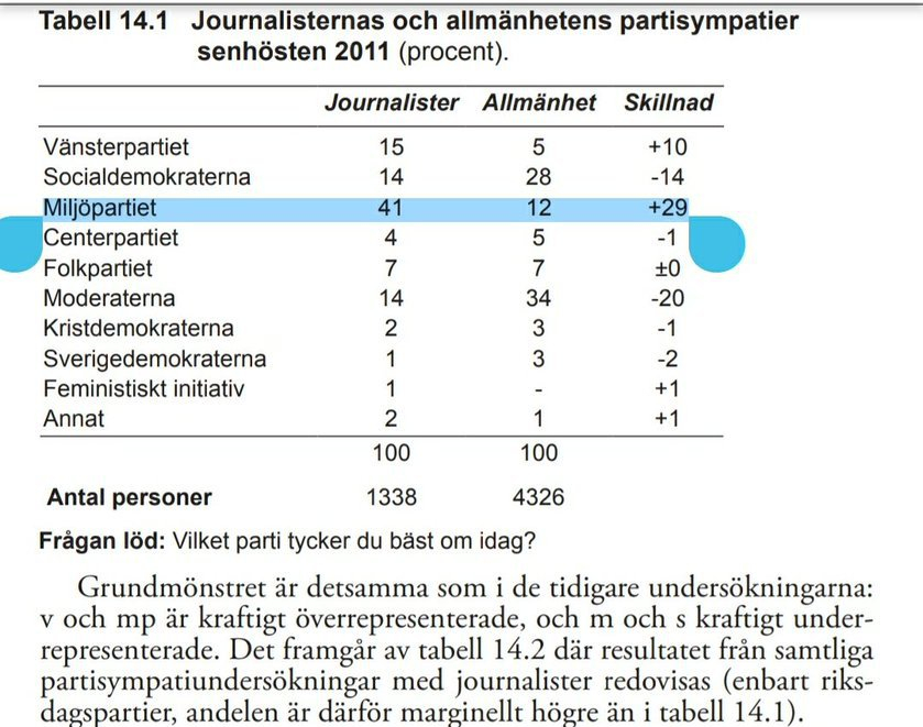 Fördelning partisympatier journalister