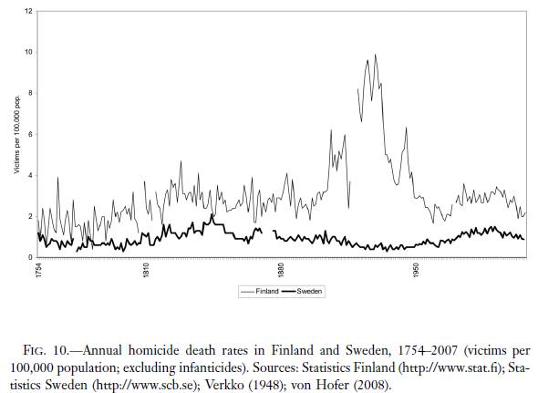 Finland högre mordfrekvens sen 1750