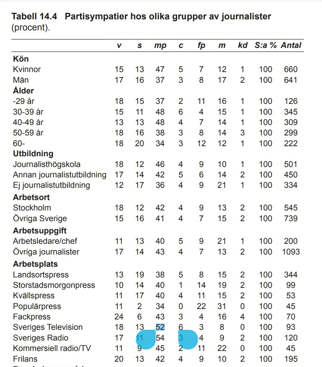 Partisympatier 2011 SVT