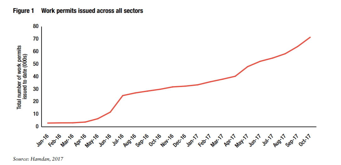 Syriska arbetstillstånd