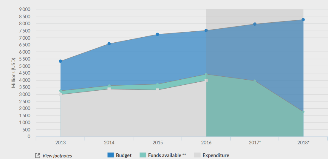 UNHCR budget