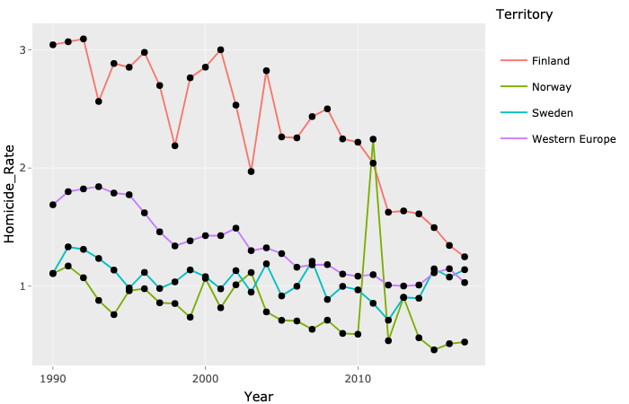 Sverige vs västeuropa FN